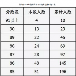 山西省2018年普通高考書法統(tǒng)考分?jǐn)?shù)段統(tǒng)計(jì)表