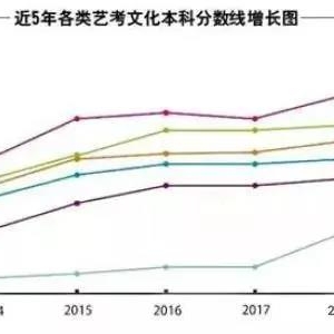 藝考加油 丨 2019年藝術生，文化分數線會繼續提高嗎？