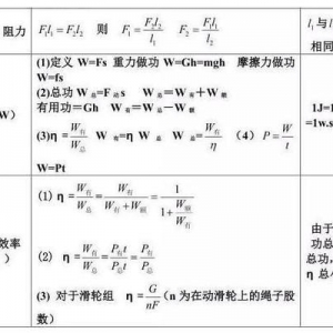 太原高考物理輔導機構公式大全 工大教育