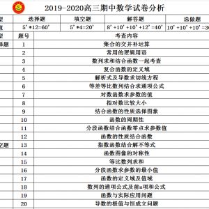 太原市2019-2020學年高三年級期中考試數學試卷分析