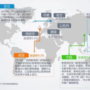全球都在學(xué)編程，怎樣選擇機構(gòu)呢？