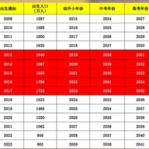 中國(guó)近期高考人數(shù)排名表
